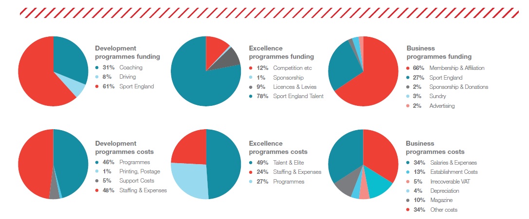 finance pie charts